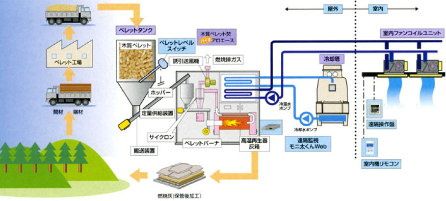 CO2削減、森林整備に貢献するエネルギー循環システム